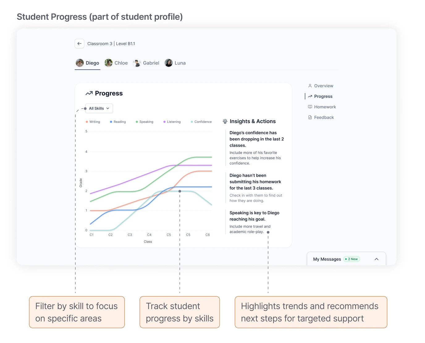 Student Progress screen with skill filters, a progress chart and insights, annotated