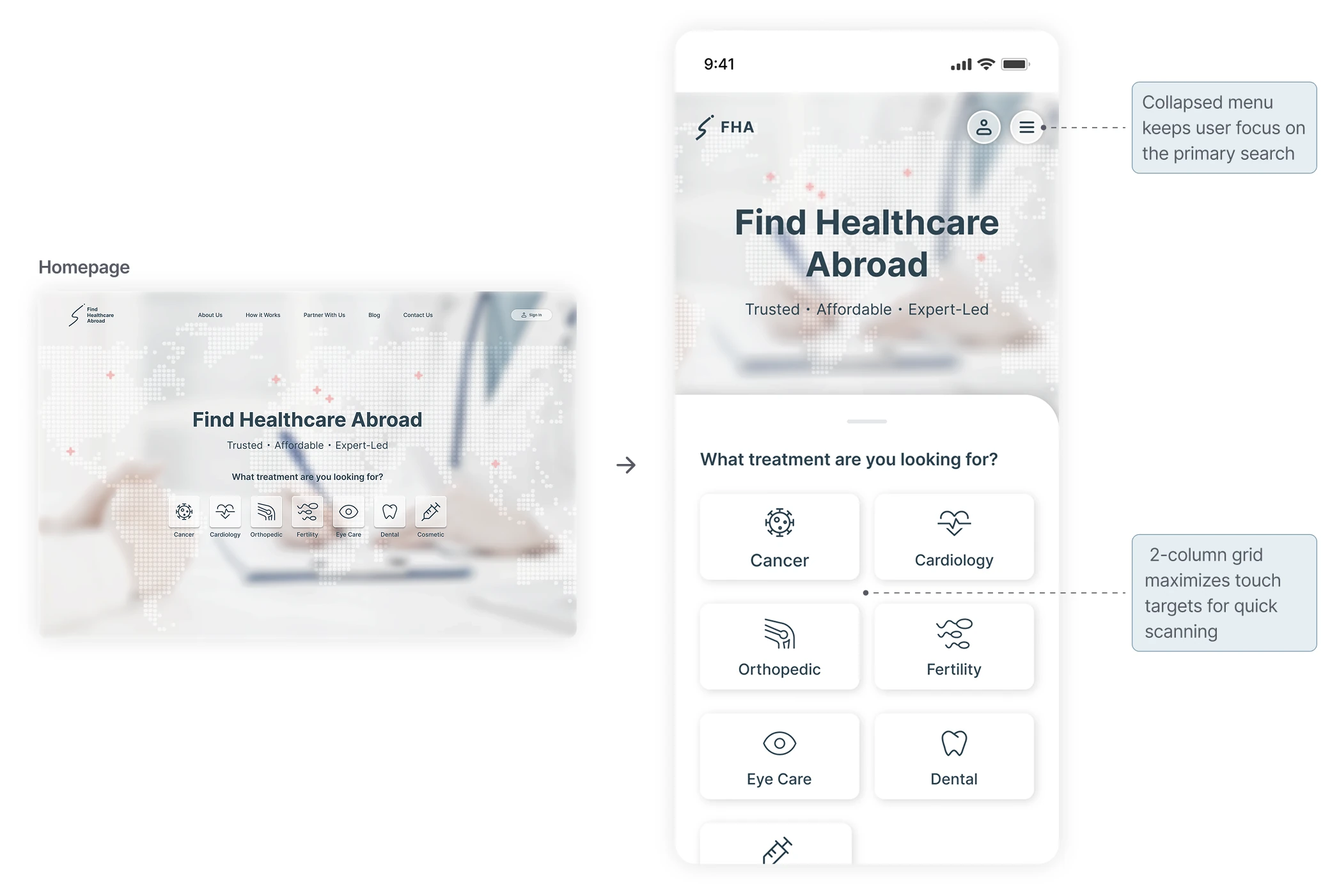 Homepage adapted to mobile. The desktop hero becomes a phone screen with a bottom sheet of treatment categories. Callouts: collapsed menu keeps user focus on the primary search; 2-column grid maximizes touch targets for quick scanning