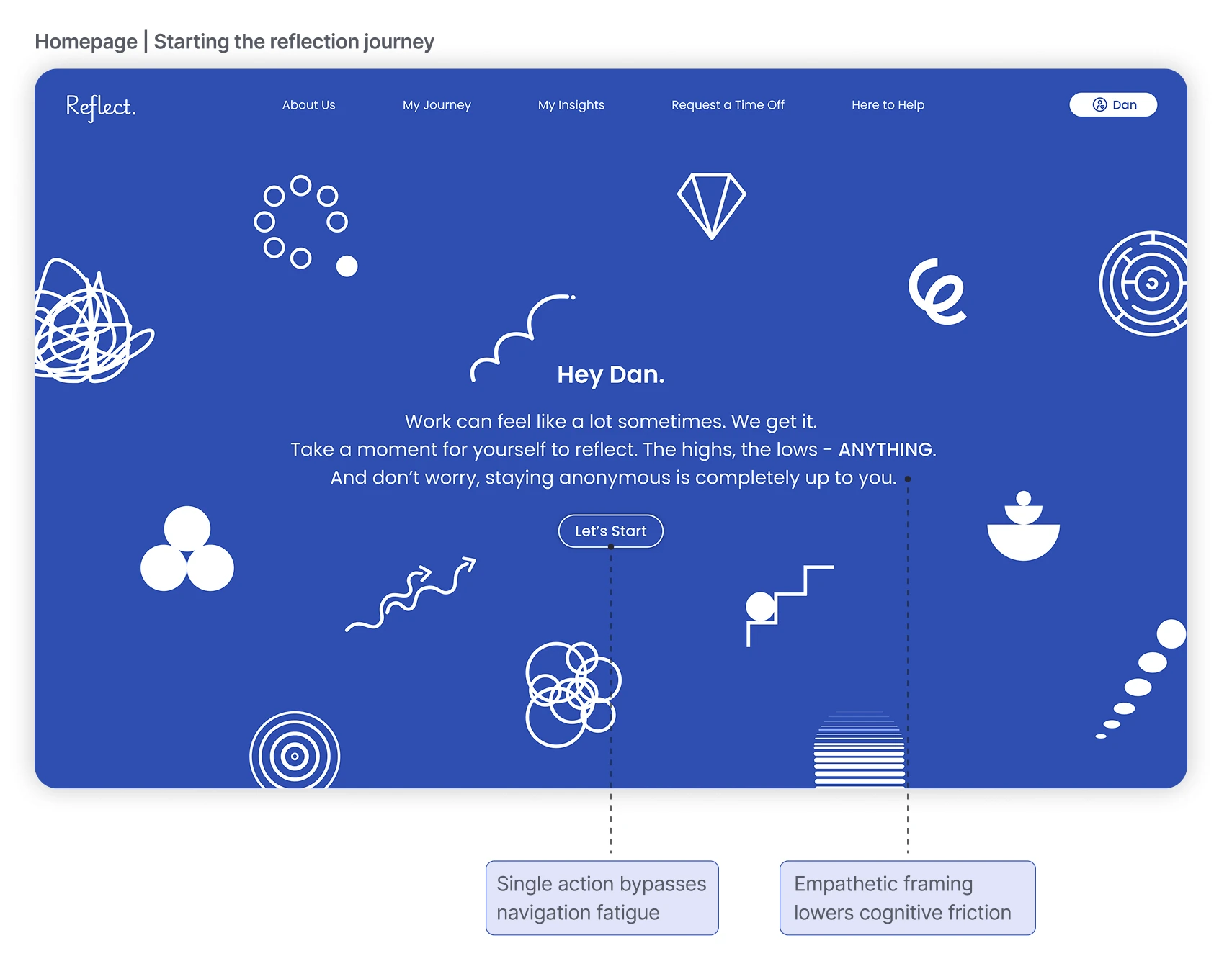 Homepage, starting the reflection journey. Reflect homepage: a welcoming 'Hey Dan' screen with a single Let's Start button. Callouts: a single action bypasses navigation fatigue; empathetic framing lowers cognitive friction