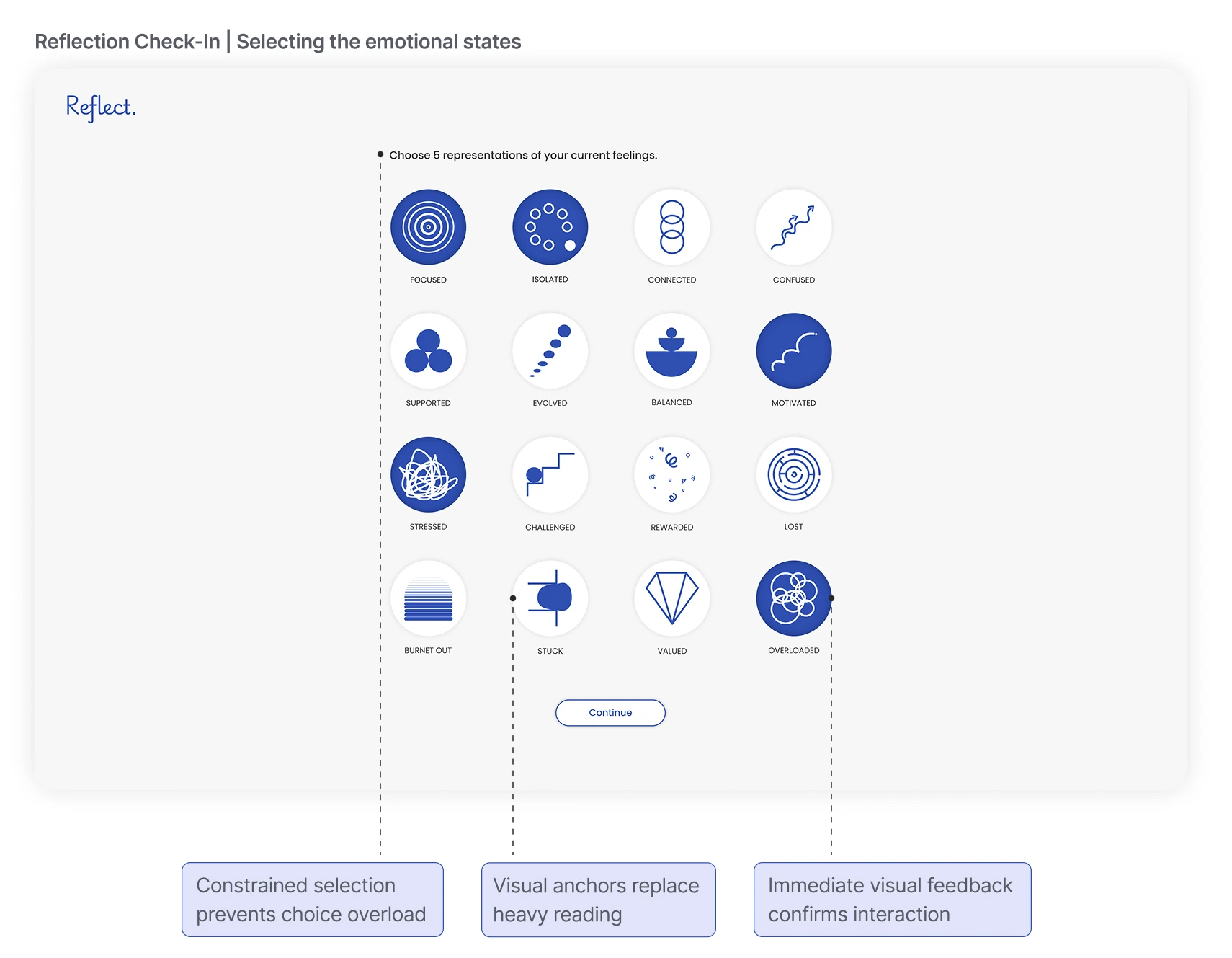 Reflection Check-In, selecting the emotional states. Check-in screen with sixteen visual emotion cards. Callouts: constrained selection prevents choice overload; visual anchors replace heavy reading; immediate visual feedback confirms interaction